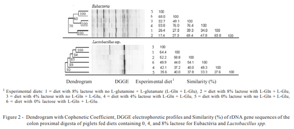 L-glutamine and L-glutamate in diets with different lactose levels for piglets weaned at 21 days of age - Image 10