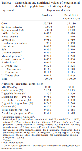 L-glutamine and L-glutamate in diets with different lactose levels for piglets weaned at 21 days of age - Image 2