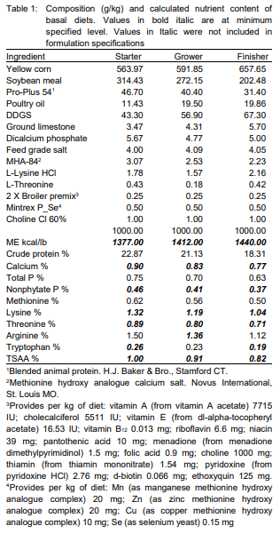 A Nutritional Approach to the Use of Anticoccidial Vaccines in Broilers: Glutamine Utilization in Critical Stages of Immunity Acquisition - Image 1
