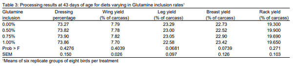 A Nutritional Approach to the Use of Anticoccidial Vaccines in Broilers: Glutamine Utilization in Critical Stages of Immunity Acquisition - Image 3