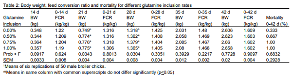 A Nutritional Approach to the Use of Anticoccidial Vaccines in Broilers: Glutamine Utilization in Critical Stages of Immunity Acquisition - Image 2