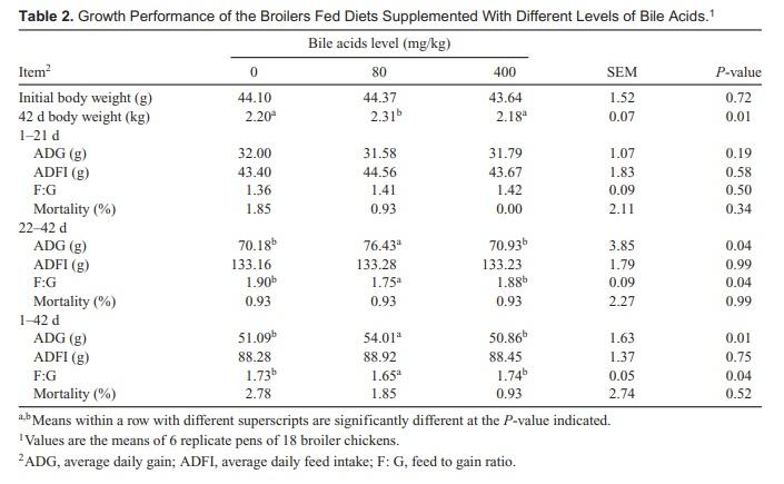 Effect of High Dose of Bile Acids Supplementation in Broiler Feed on Growth Performance, Clinical Blood Metabolites, and Organ Development - Image 2