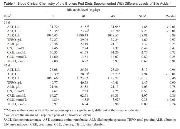 Effect of High Dose of Bile Acids Supplementation in Broiler Feed on Growth Performance, Clinical Blood Metabolites, and Organ Development - Image 4
