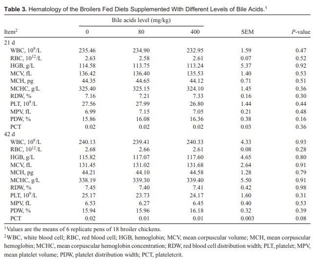 Effect of High Dose of Bile Acids Supplementation in Broiler Feed on Growth Performance, Clinical Blood Metabolites, and Organ Development - Image 3