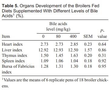 Effect of High Dose of Bile Acids Supplementation in Broiler Feed on Growth Performance, Clinical Blood Metabolites, and Organ Development - Image 5