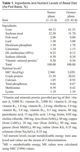 Effect of High Dose of Bile Acids Supplementation in Broiler Feed on Growth Performance, Clinical Blood Metabolites, and Organ Development - Image 1