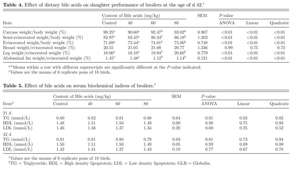 Effects of dietary supplemental bile acids on performance, carcass characteristics, serum lipid metabolites and intestinal enzyme activities of broiler chickens - Image 4