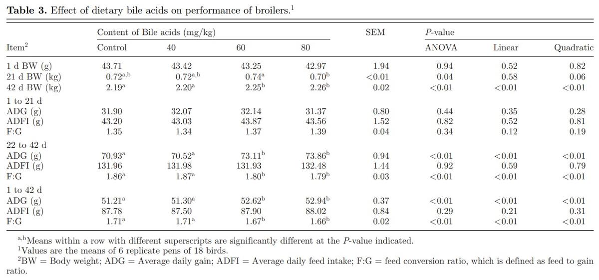 Effects of dietary supplemental bile acids on performance, carcass characteristics, serum lipid metabolites and intestinal enzyme activities of broiler chickens - Image 3