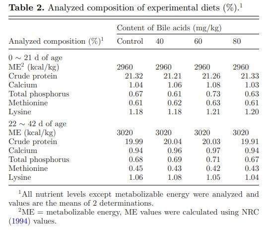 Effects of dietary supplemental bile acids on performance, carcass characteristics, serum lipid metabolites and intestinal enzyme activities of broiler chickens - Image 2