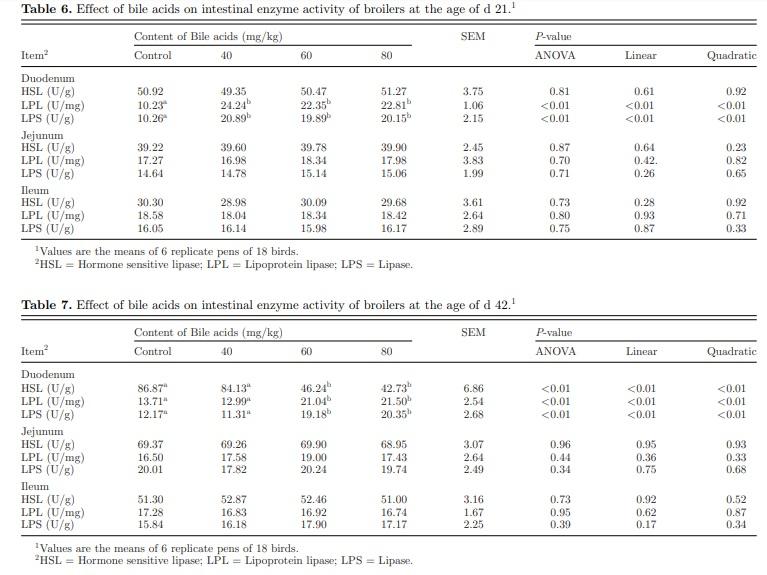 Effects of dietary supplemental bile acids on performance, carcass characteristics, serum lipid metabolites and intestinal enzyme activities of broiler chickens - Image 5