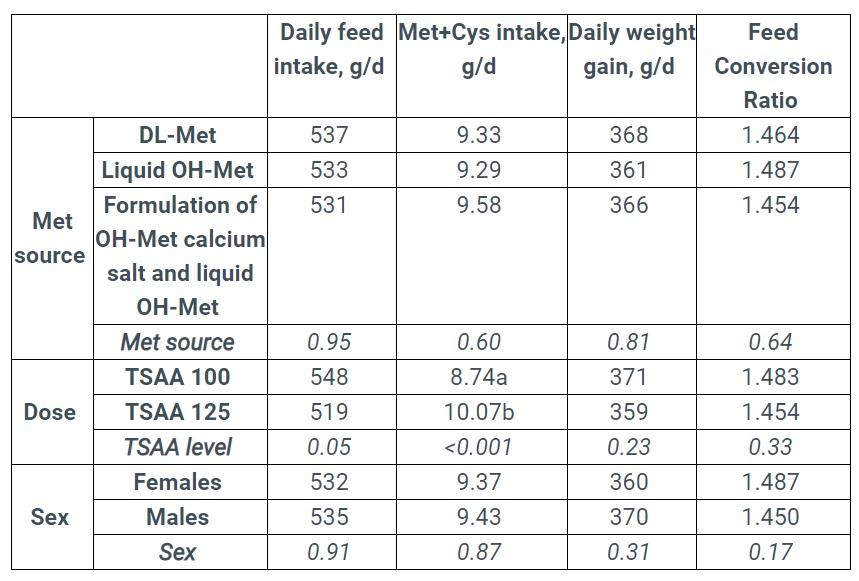 OH-Methionine and DL-Methionine: Same efficacy to sustain Piglets’ performance - Image 1