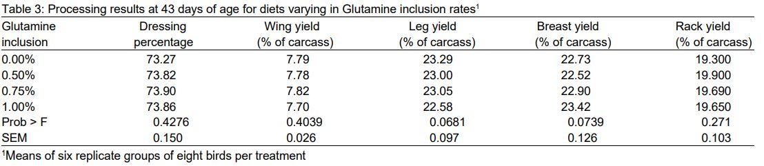 A Nutritional Approach to the Use of Anticoccidial Vaccines in Broilers: Glutamine Utilization in Critical Stages of Immunity Acquisition - Image 4