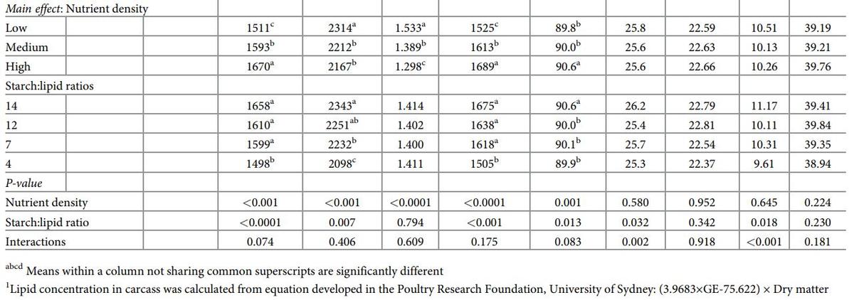 Dietary starch to lipid ratios influence growth performance, nutrient utilisation and carcass traits in broiler chickens offered diets with different energy densities - Image 13