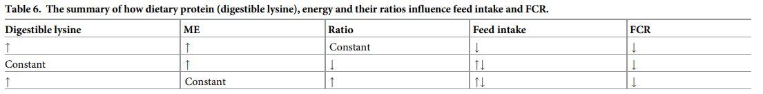 Dietary starch to lipid ratios influence growth performance, nutrient utilisation and carcass traits in broiler chickens offered diets with different energy densities - Image 29