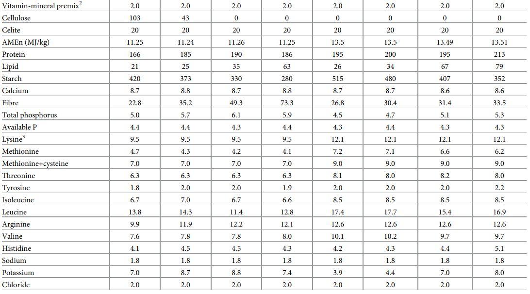 Dietary starch to lipid ratios influence growth performance, nutrient utilisation and carcass traits in broiler chickens offered diets with different energy densities - Image 5