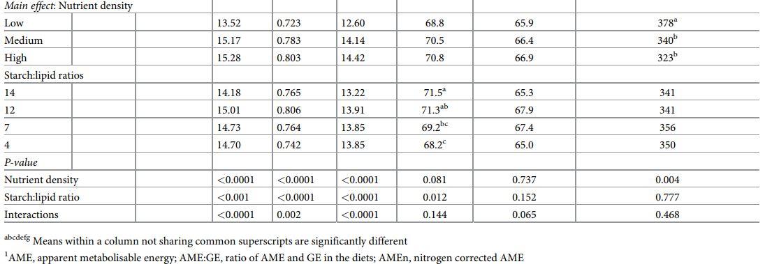 Dietary starch to lipid ratios influence growth performance, nutrient utilisation and carcass traits in broiler chickens offered diets with different energy densities - Image 21