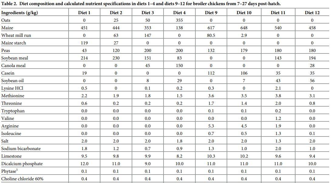 Dietary starch to lipid ratios influence growth performance, nutrient utilisation and carcass traits in broiler chickens offered diets with different energy densities - Image 3