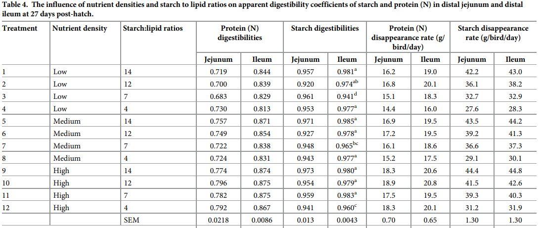 Dietary starch to lipid ratios influence growth performance, nutrient utilisation and carcass traits in broiler chickens offered diets with different energy densities - Image 15