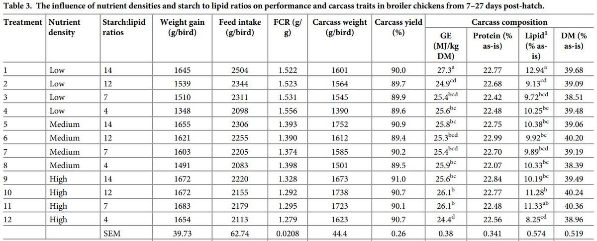 Dietary starch to lipid ratios influence growth performance, nutrient utilisation and carcass traits in broiler chickens offered diets with different energy densities - Image 11