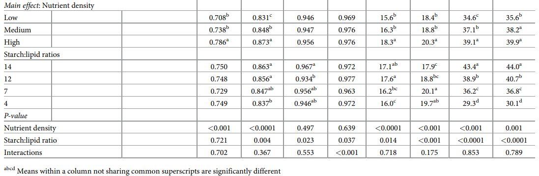 Dietary starch to lipid ratios influence growth performance, nutrient utilisation and carcass traits in broiler chickens offered diets with different energy densities - Image 17