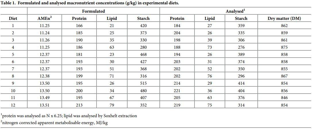 Dietary starch to lipid ratios influence growth performance, nutrient utilisation and carcass traits in broiler chickens offered diets with different energy densities - Image 1