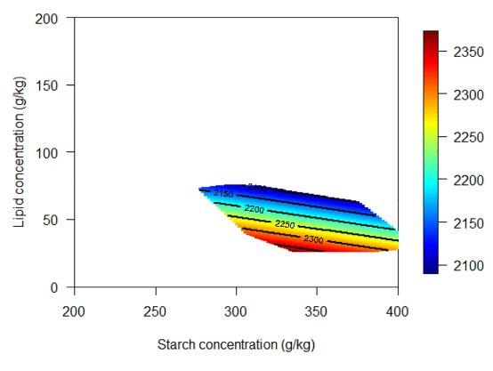 Dietary starch to lipid ratios influence growth performance, nutrient utilisation and carcass traits in broiler chickens offered diets with different energy densities - Image 23