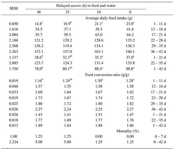 Do broiler chicks possess enough growth potential to compensate long-term feed and water depravation during the neonatal period? - Image 3