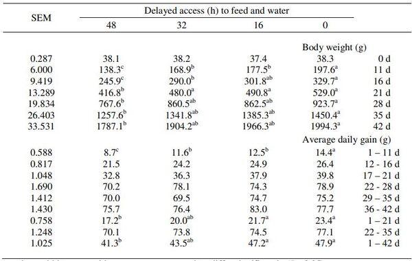 Do broiler chicks possess enough growth potential to compensate long-term feed and water depravation during the neonatal period? - Image 2