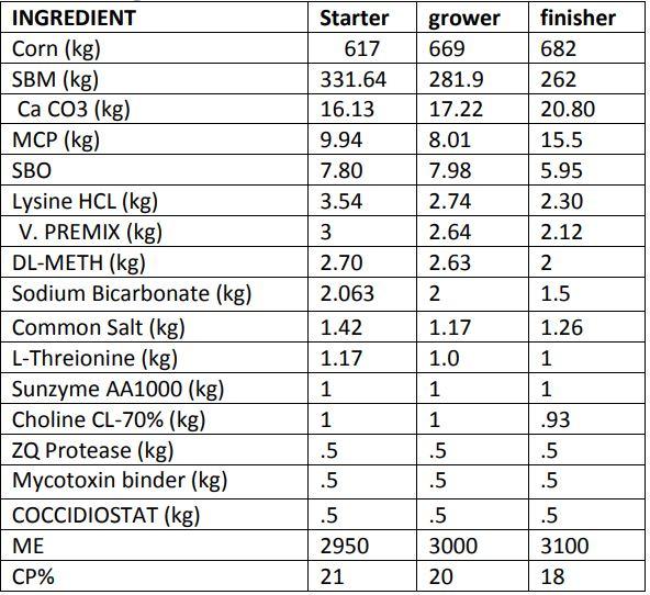 Effect of breed and density on growth performance and carcass traits of two broiler breeds - Image 1