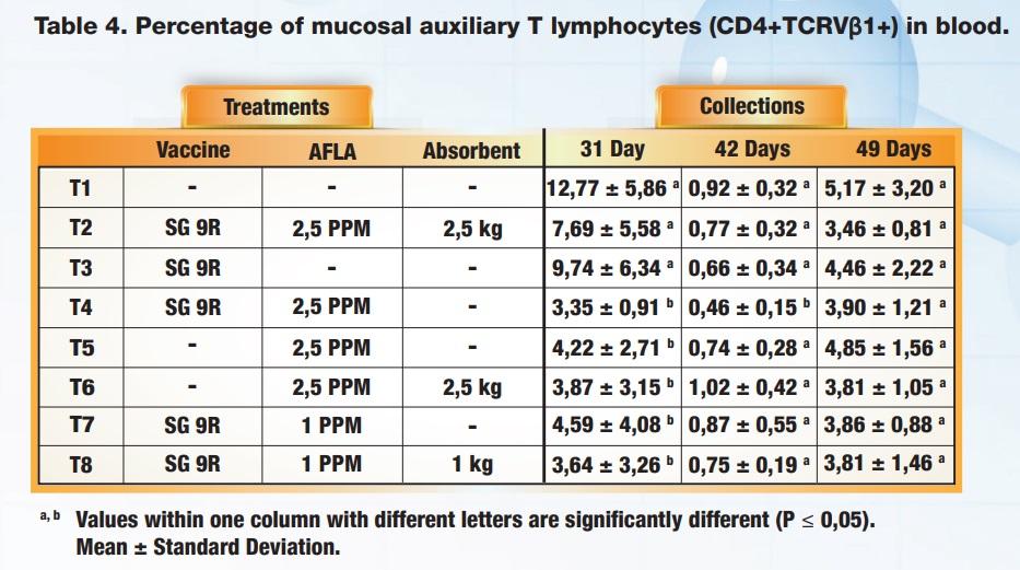 Cellular immune response after vaccination with SG 9R in birds fed Aflatoxin and a mycotoxin adsorbent in the diet - Image 5