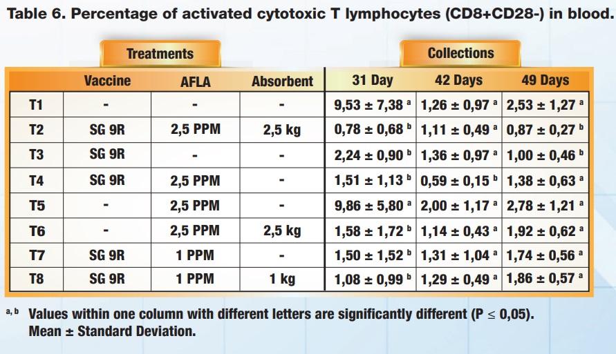 Cellular immune response after vaccination with SG 9R in birds fed Aflatoxin and a mycotoxin adsorbent in the diet - Image 7
