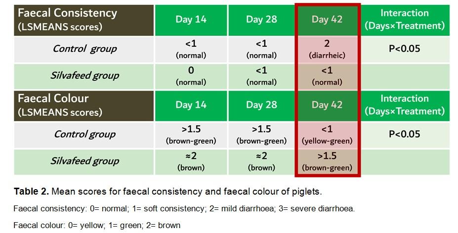 Use of Silvafeed® Nutri P to prevent enteric disorders and boost zootechnical performances in weaned piglets - Image 3