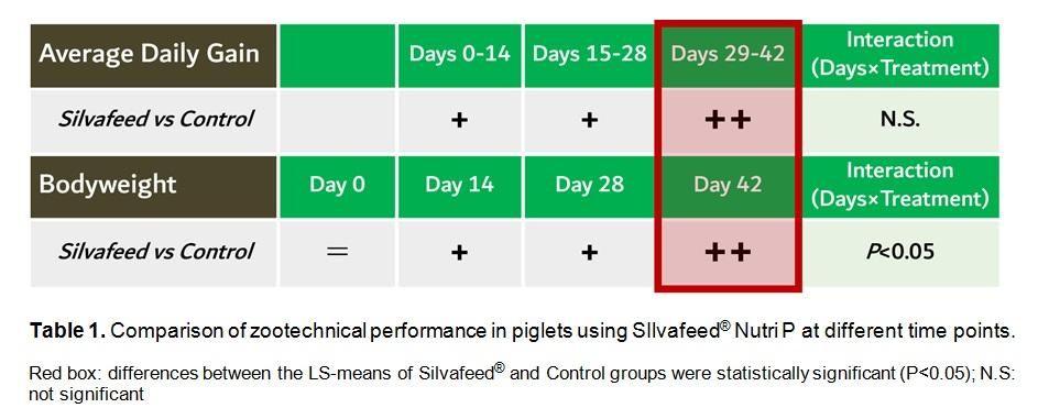 Use of Silvafeed® Nutri P to prevent enteric disorders and boost zootechnical performances in weaned piglets - Image 2