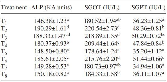 Associated efficiency of Saccharomyces cerevisiae and vitamin E in ameliorating adverse effects of ochratoxin A on biochemical profile and immune response in broiler chickens - Image 3
