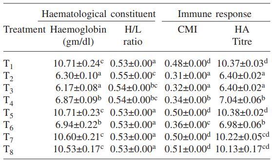 Associated efficiency of Saccharomyces cerevisiae and vitamin E in ameliorating adverse effects of ochratoxin A on biochemical profile and immune response in broiler chickens - Image 4