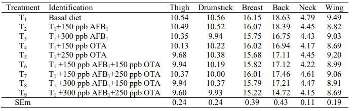 Effect of Dietary Inclusion of Aflatoxin B1 and Ochratoxin A Alone or in Combination on Carcass Traits and Organ Weights in Broiler Chickens - Image 4