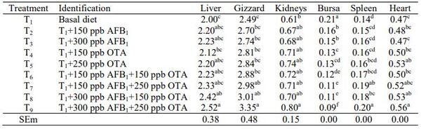 Effect of Dietary Inclusion of Aflatoxin B1 and Ochratoxin A Alone or in Combination on Carcass Traits and Organ Weights in Broiler Chickens - Image 6