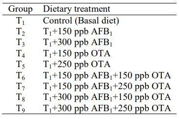 Effect of Dietary Aflatoxin B1 and Ochratoxin A Alone or in Combination on Blood Biochemicals and Organ Histopathology in Broiler Chickens - Image 1