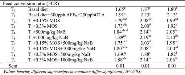 Ameliorative Effects of Mannan Oligosaccharide and Sodium Butyrate on Production Performance and Immunity During Combined Aflatoxicosis and Ochratoxicosis in Broiler Chickens - Image 3