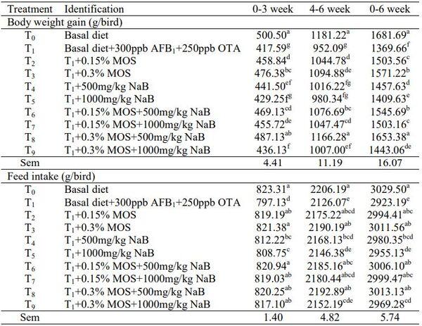 Ameliorative Effects of Mannan Oligosaccharide and Sodium Butyrate on Production Performance and Immunity During Combined Aflatoxicosis and Ochratoxicosis in Broiler Chickens - Image 2