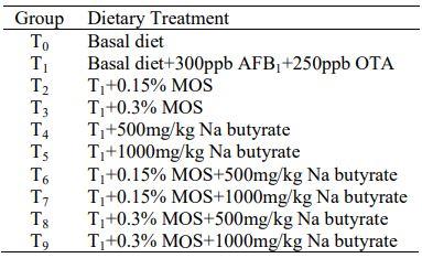 Ameliorative Effects of Mannan Oligosaccharide and Sodium Butyrate on Production Performance and Immunity During Combined Aflatoxicosis and Ochratoxicosis in Broiler Chickens - Image 1