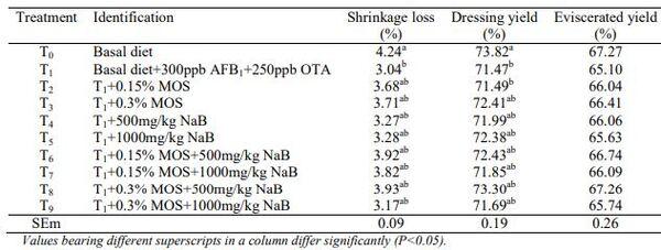Ameliorative Impact of Mannan Oligosaccharide and Sodium Butyrate on Carcass Traits and Organ Weights During Simultaneous Aflatoxicosis and Ochratoxicosis in Broiler Chickens - Image 2