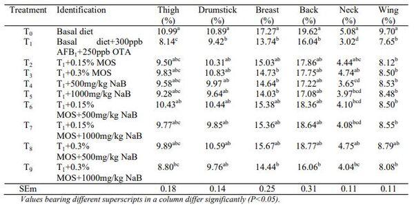 Ameliorative Impact of Mannan Oligosaccharide and Sodium Butyrate on Carcass Traits and Organ Weights During Simultaneous Aflatoxicosis and Ochratoxicosis in Broiler Chickens - Image 3