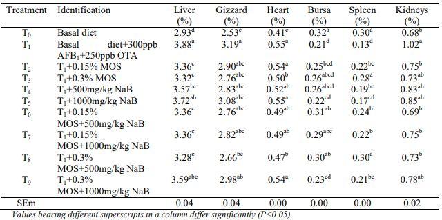 Ameliorative Impact of Mannan Oligosaccharide and Sodium Butyrate on Carcass Traits and Organ Weights During Simultaneous Aflatoxicosis and Ochratoxicosis in Broiler Chickens - Image 4