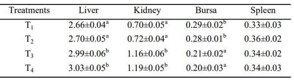 Determination of Tolerance Level of Ochratoxin A in the Diet of Broiler Chickens - Image 9