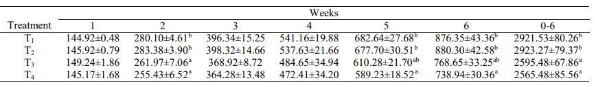 Determination of Tolerance Level of Ochratoxin A in the Diet of Broiler Chickens - Image 3