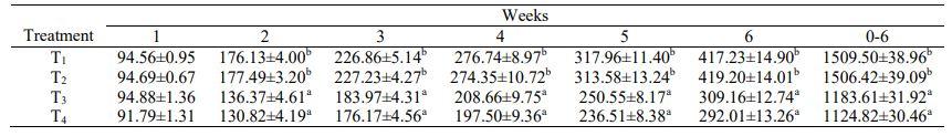 Determination of Tolerance Level of Ochratoxin A in the Diet of Broiler Chickens - Image 1