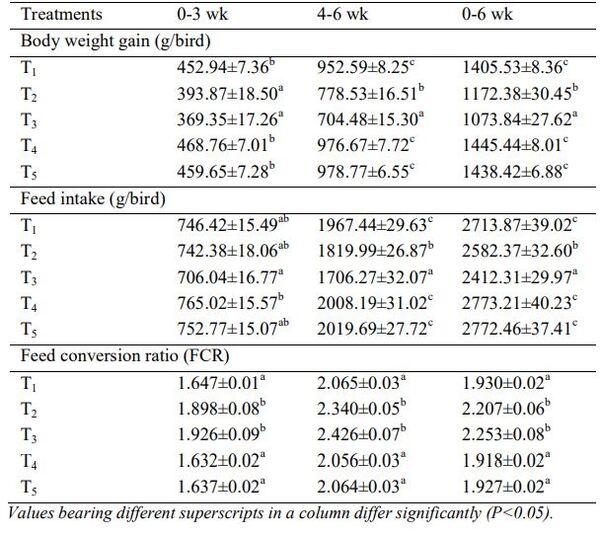 Effect of Dietary Mycodetox B2 on Production Performance, Organ Weights and Biochemical Parameters During Aflatoxicosis in Broiler Chickens - Image 1