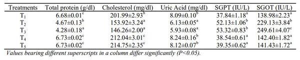 Effect of Dietary Mycodetox B2 on Production Performance, Organ Weights and Biochemical Parameters During Aflatoxicosis in Broiler Chickens - Image 3