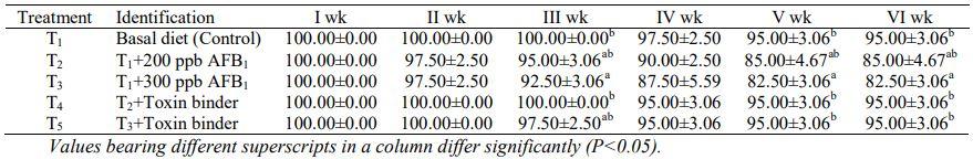Ameliorative Efficacy of Mycodetox B2 on Liveability, Immune Response and Liver Pathology During Aflatoxicosis in Broiler Chickens - Image 1